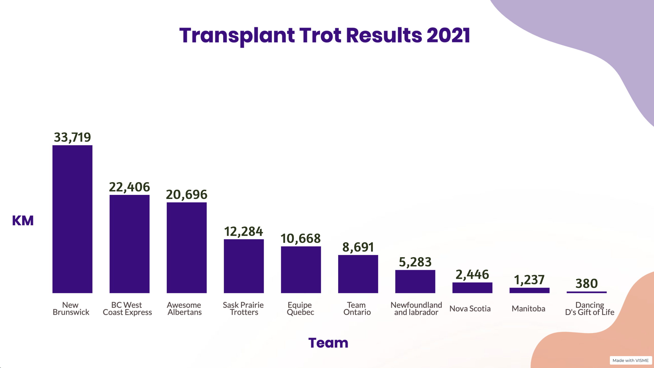 Transplant Trot 2021 Results